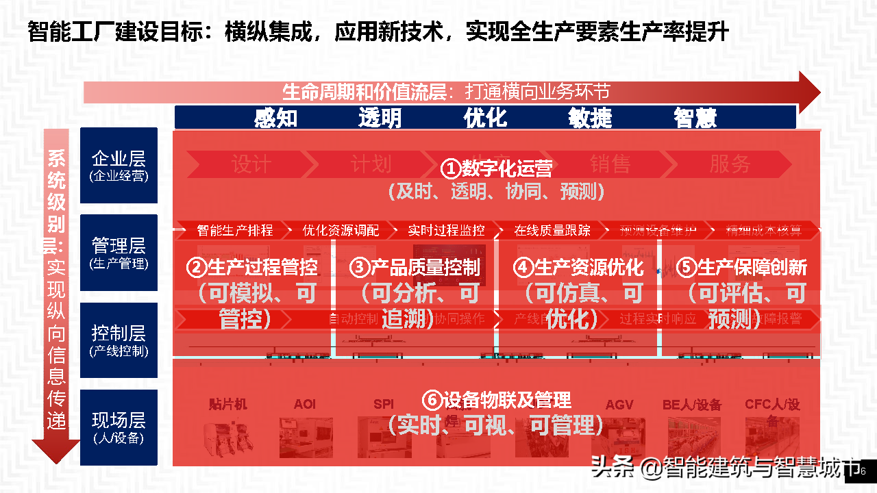 智能工厂整体方案——智能基础架构协同框架