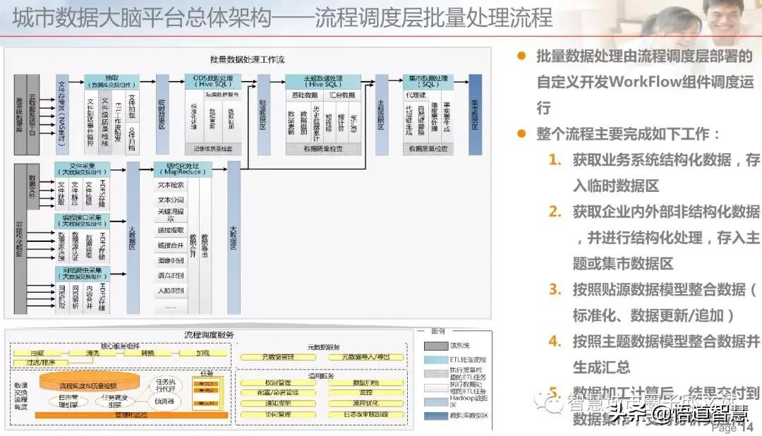 城市数据大脑平台架构方案(ppt)