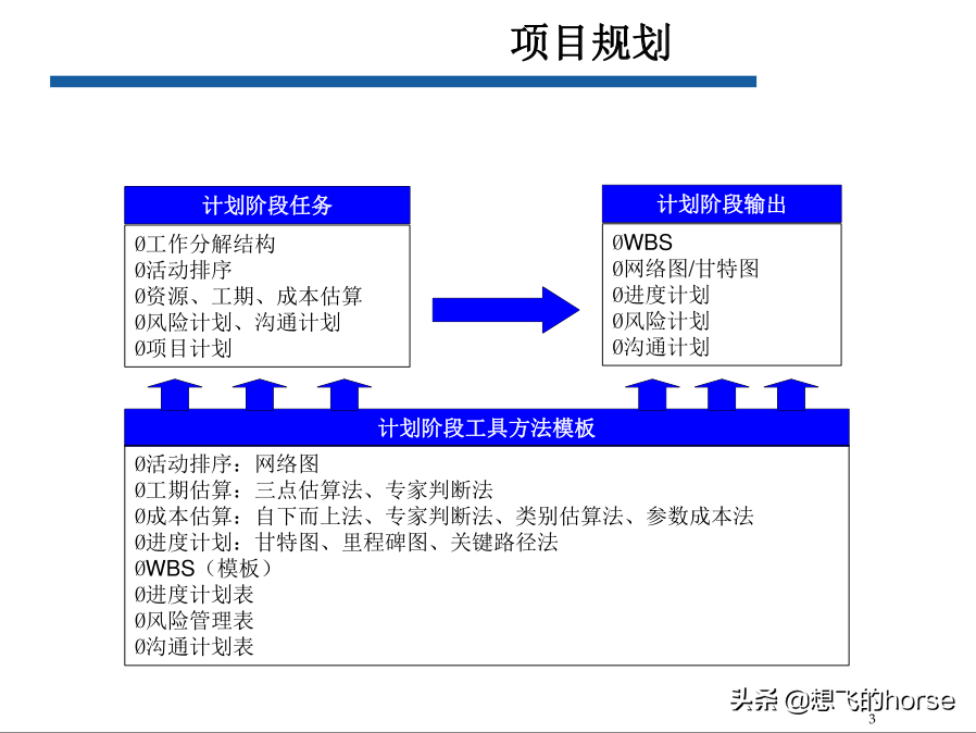 华为最新项目管理计划和关键点模板