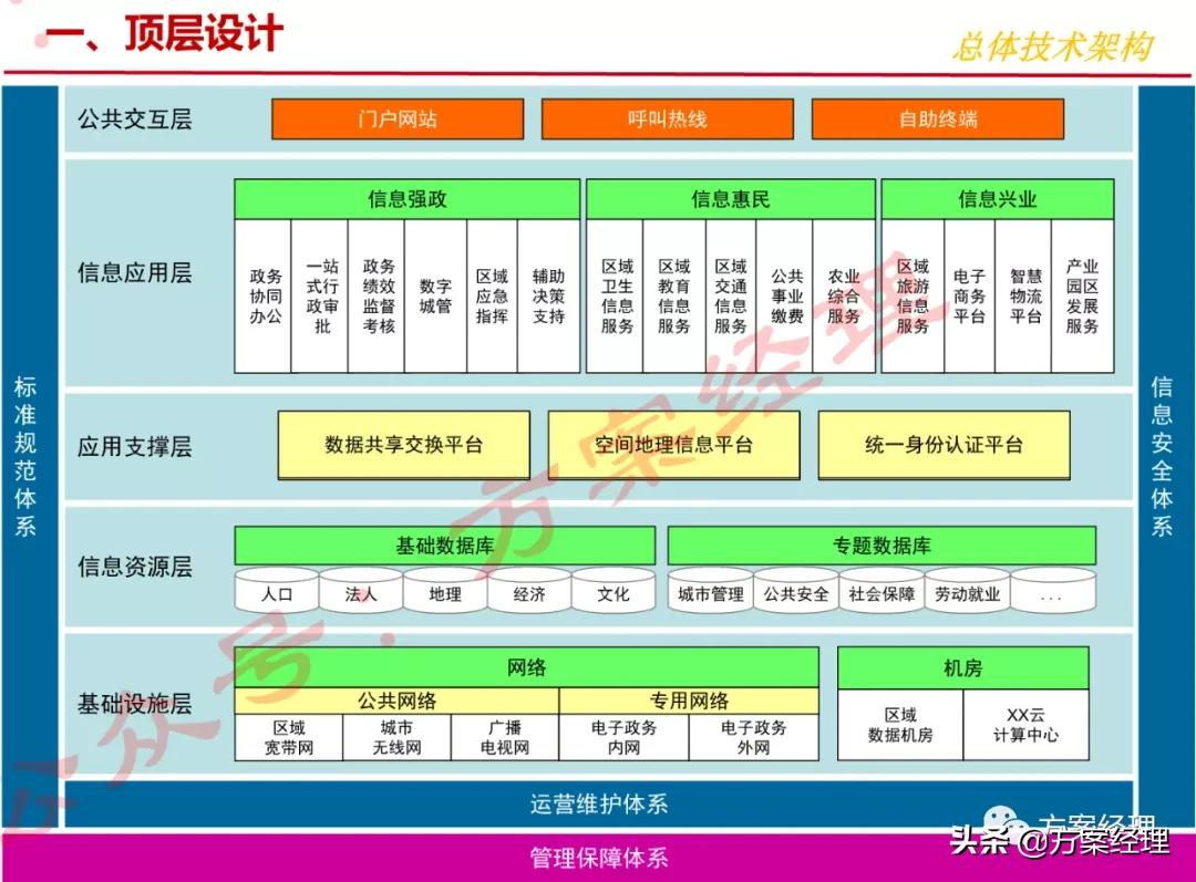 信息化总体架构规划方案(ppt)