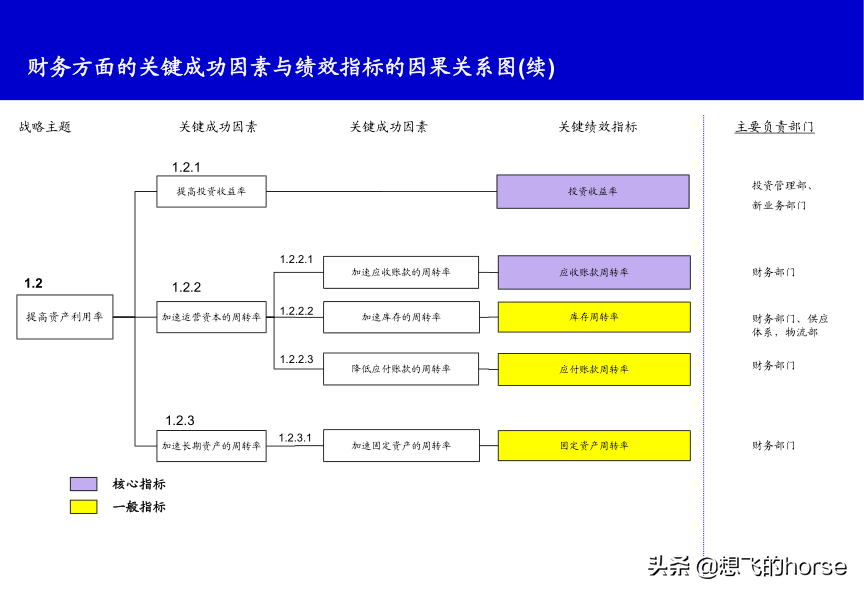 精品分享：KPI关键绩效指标分解和提取案例