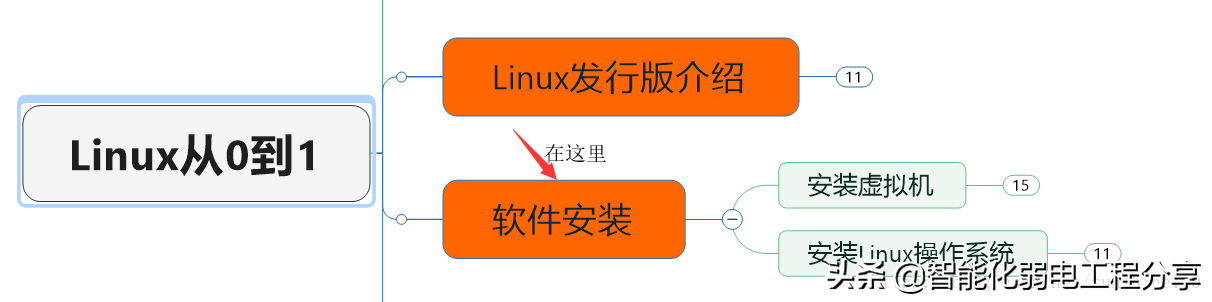 运维工程师必会Linux从0到1：安装Linux操作系统及搭建服务器平台