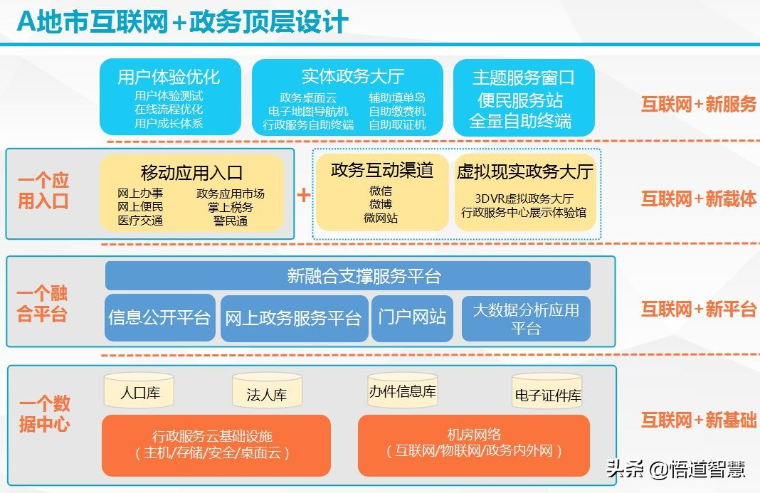 政务大数据云服务架构方案(ppt)