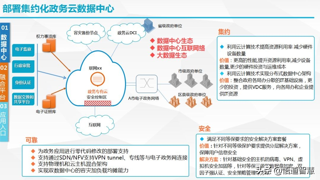 政务大数据云服务架构方案(ppt)