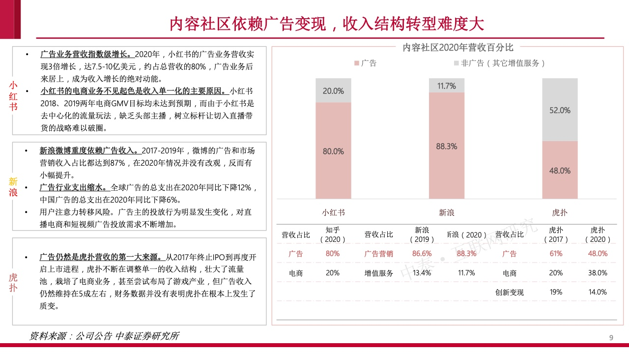 内容社区84页研究框架