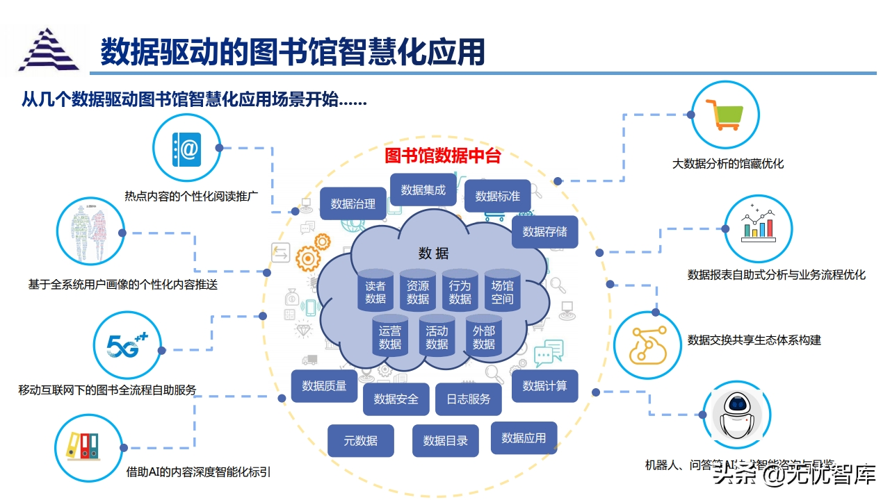 数据中台与智慧图书馆智能化应用解决方案（附PPT全文）