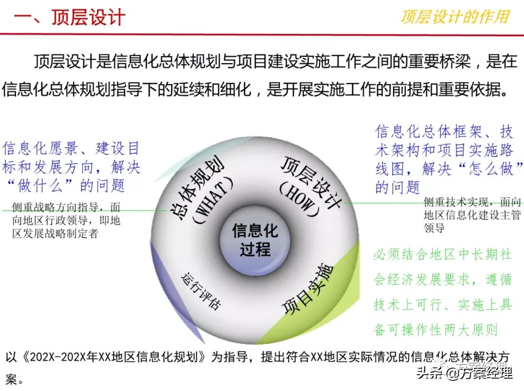 信息化总体架构规划方案(ppt)