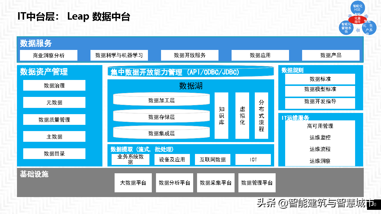 智能工厂整体方案——智能基础架构协同框架