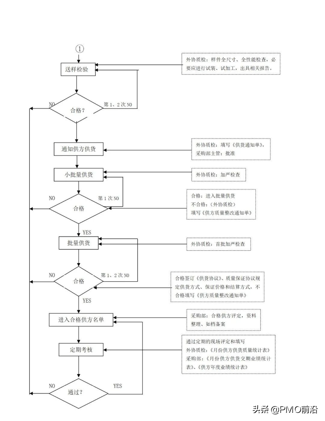 图解最全的质量管理体系流程图