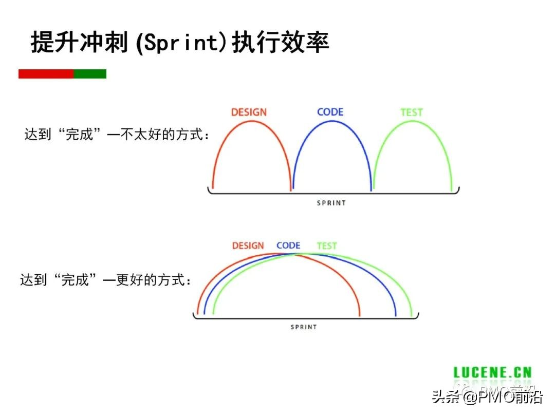 Scrum 敏捷项目管理精华PPT