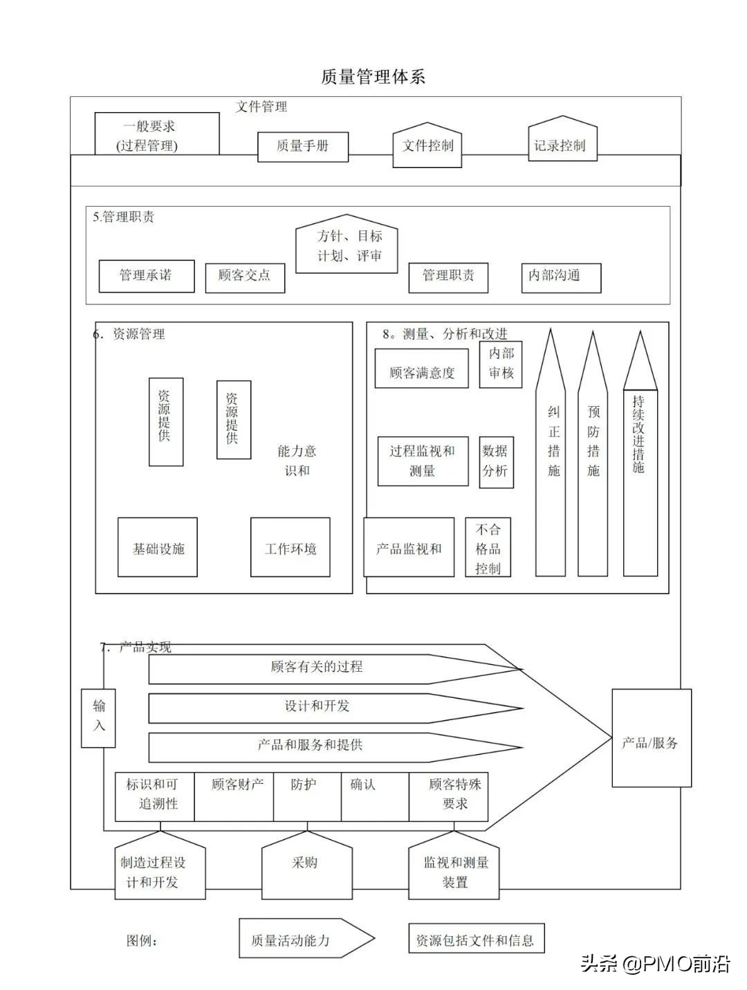 图解最全的质量管理体系流程图