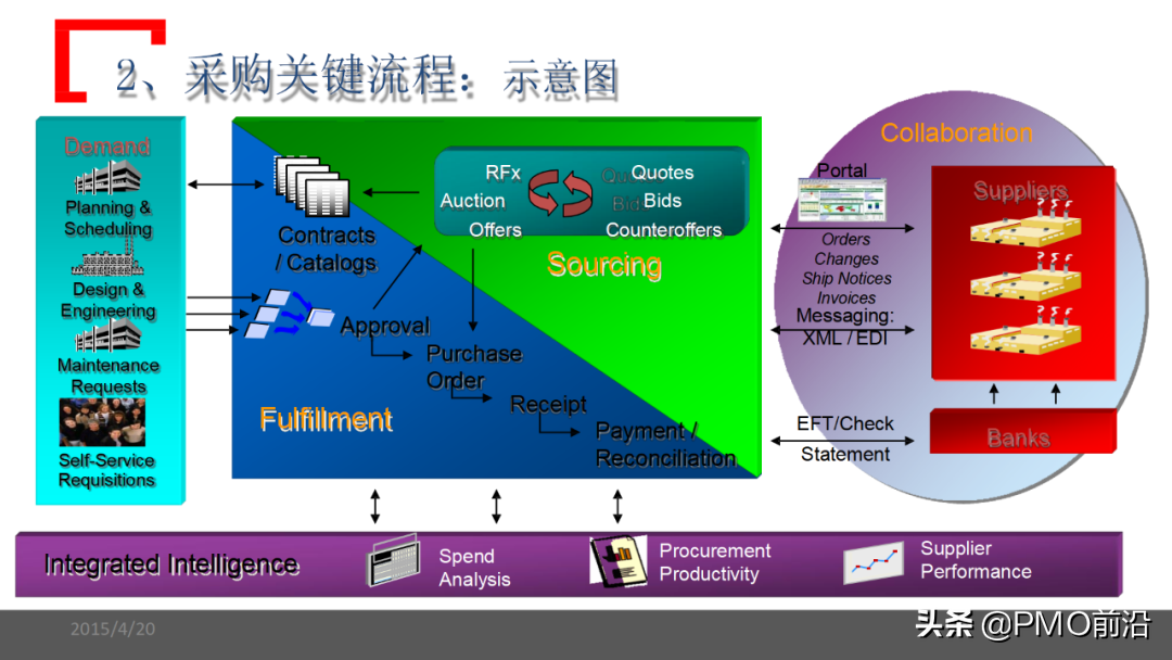 图解某企业采购管理运作实践