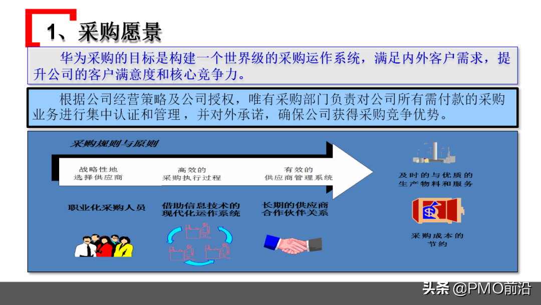 图解某企业采购管理运作实践