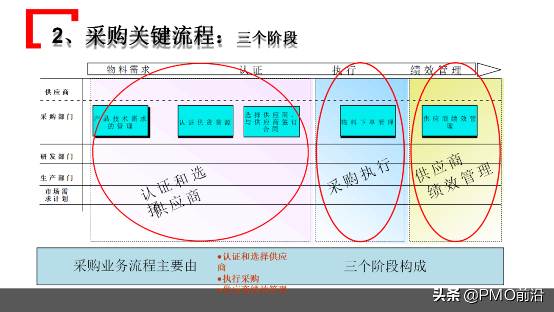 图解某企业采购管理运作实践