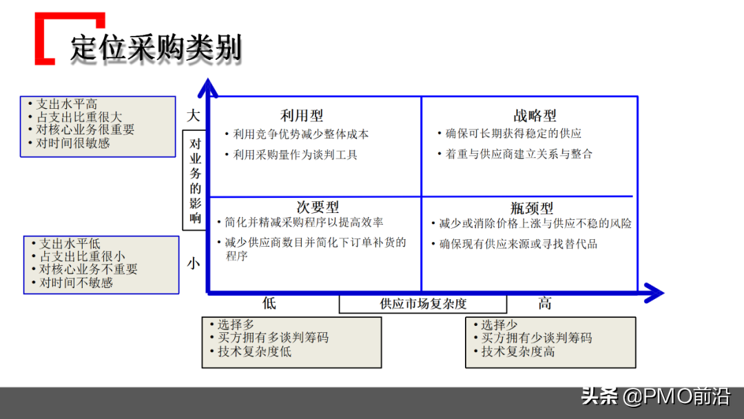 图解某企业采购管理运作实践