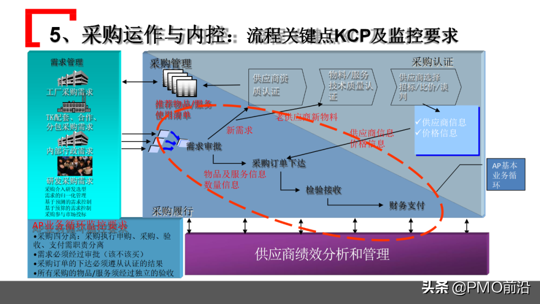 图解某企业采购管理运作实践