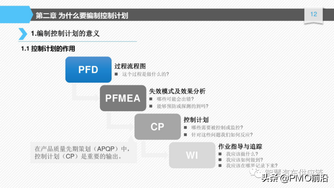 图解如何编制控制计划