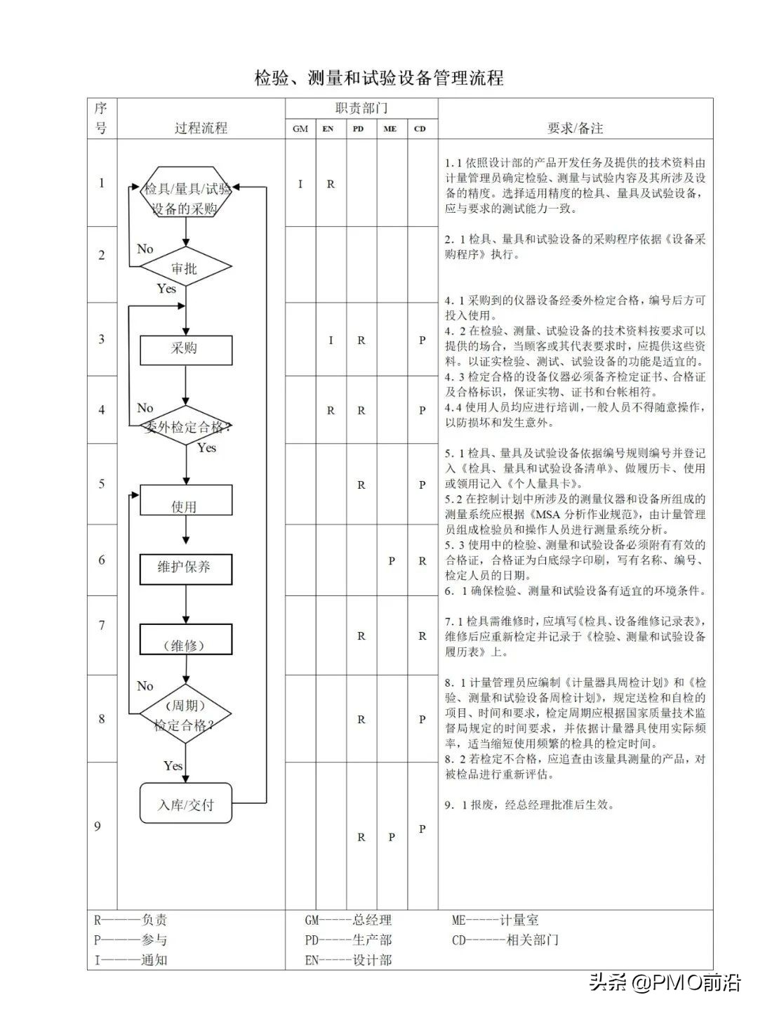 图解最全的质量管理体系流程图