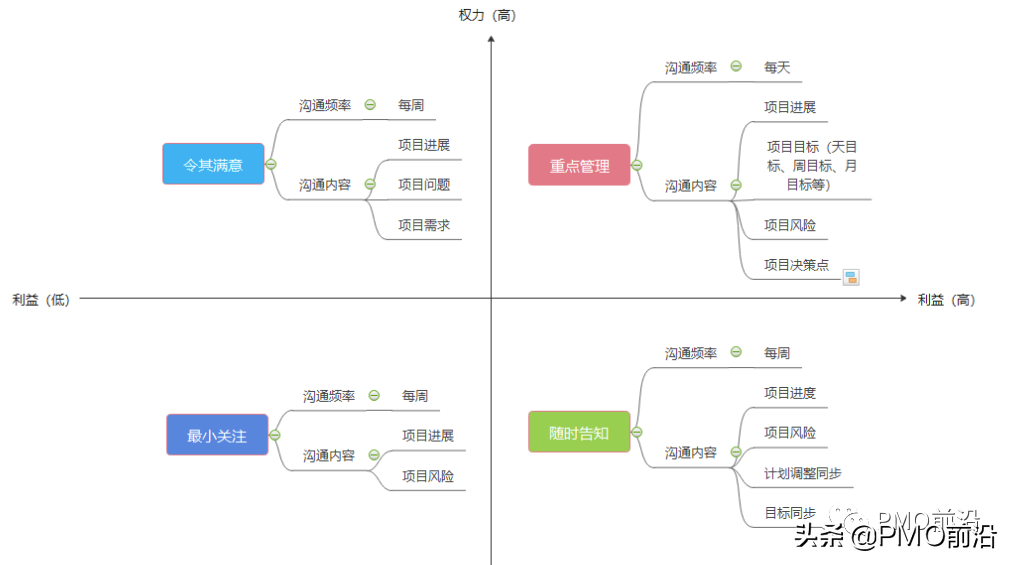 如何做好项目干系人管理的实战案例分析？「管理有度2」