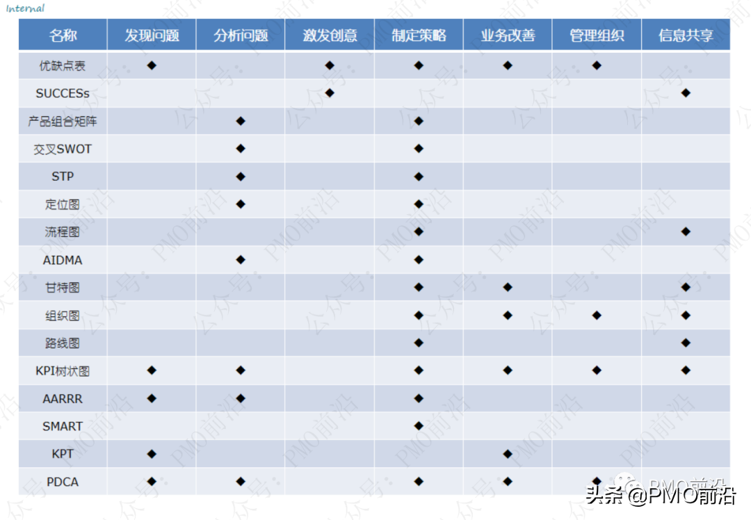 解决各种管理难题的70种兵器库大全