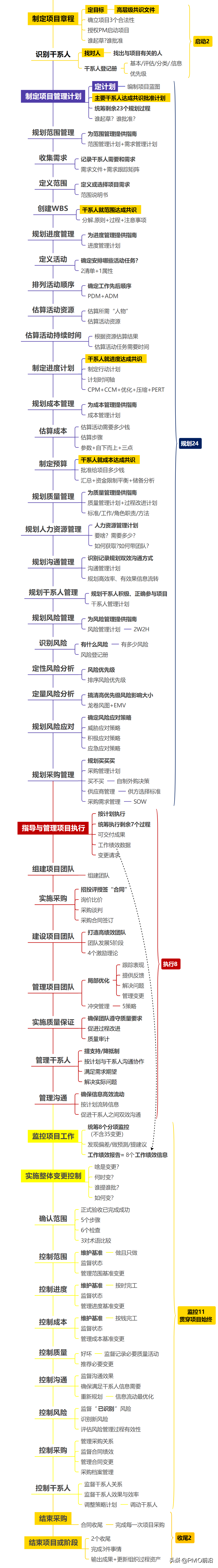 一图搞定项目管理全过程