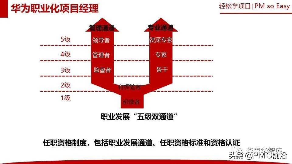 图解华为项目管理方法和步骤