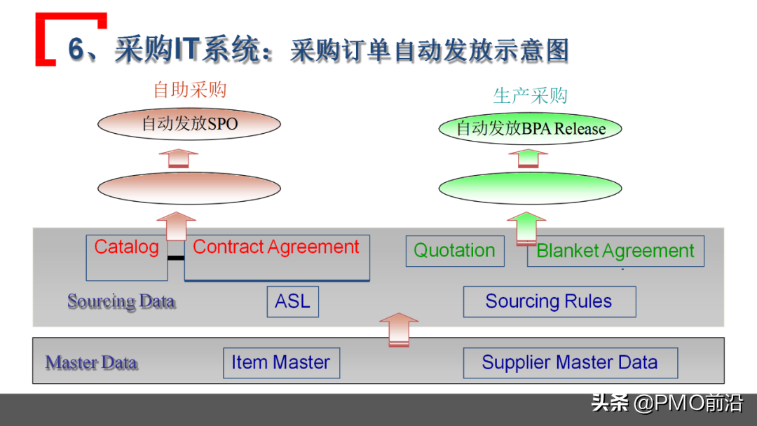 图解某企业采购管理运作实践