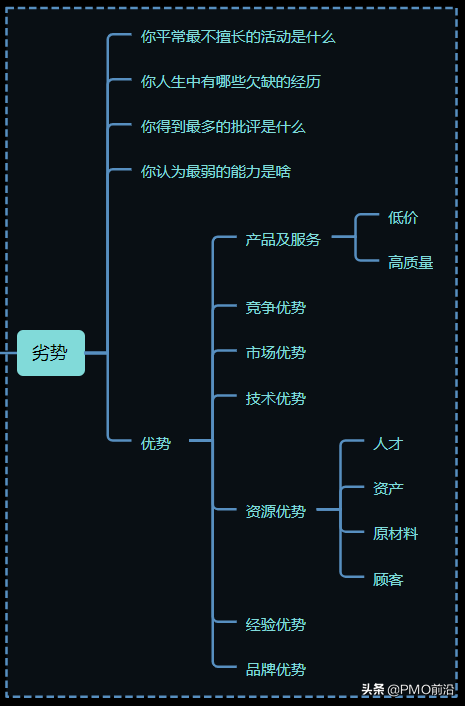 一图掌握SWOT分析