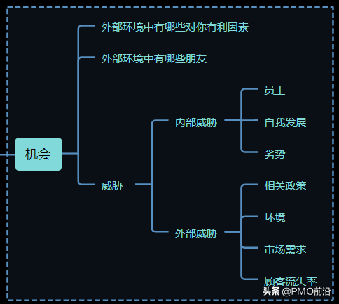 一图掌握SWOT分析