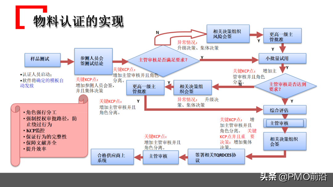 图解某企业采购管理运作实践