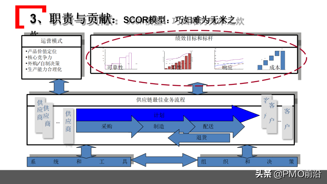 图解某企业采购管理运作实践