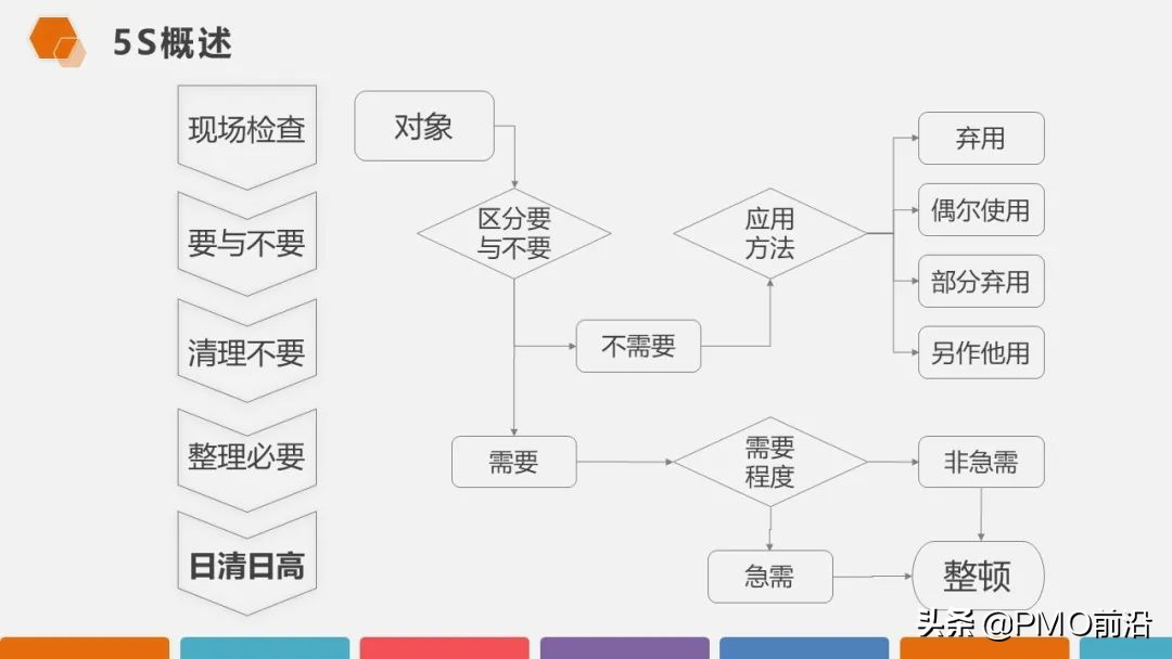 图解超高颜值的5S现场管理知识