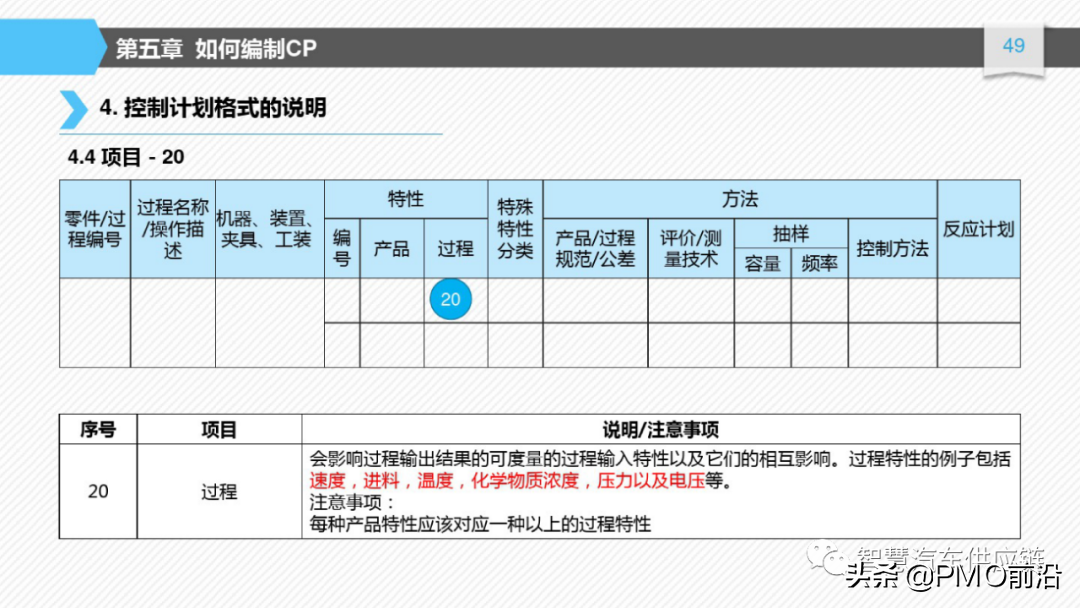 图解如何编制控制计划