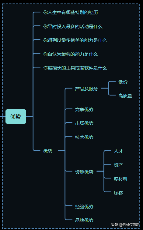 一图掌握SWOT分析