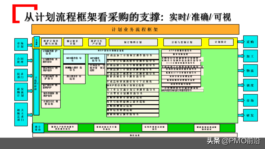 图解某企业采购管理运作实践