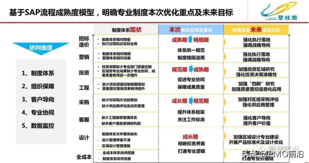 图解某公司流程管理体系优化方案