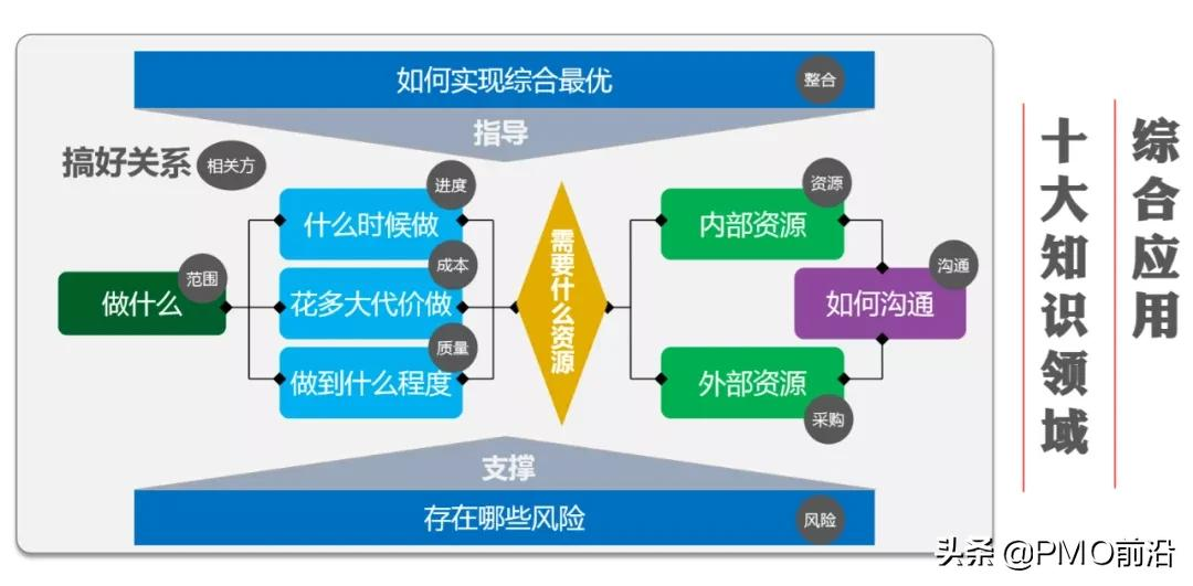 图解项目管理知识体系（通俗易懂）