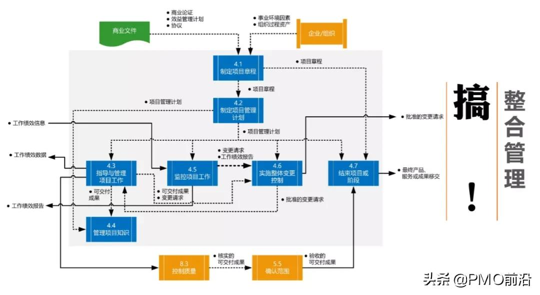 图解项目管理知识体系（通俗易懂）