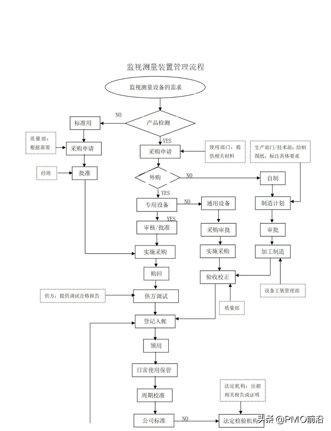 图解最全的质量管理体系流程图