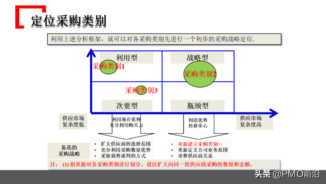 图解某企业采购管理运作实践