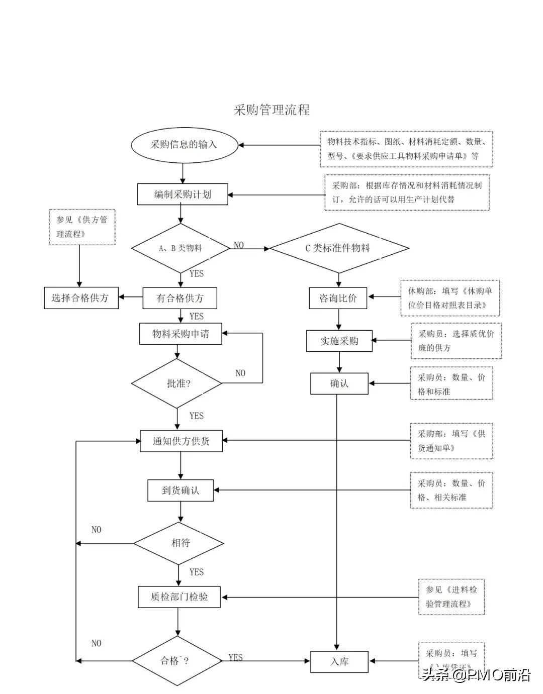 图解最全的质量管理体系流程图