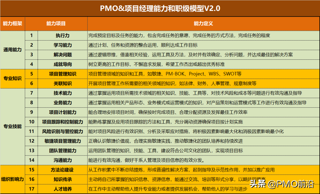 PMO&项目经理能力和职级模型V2.0