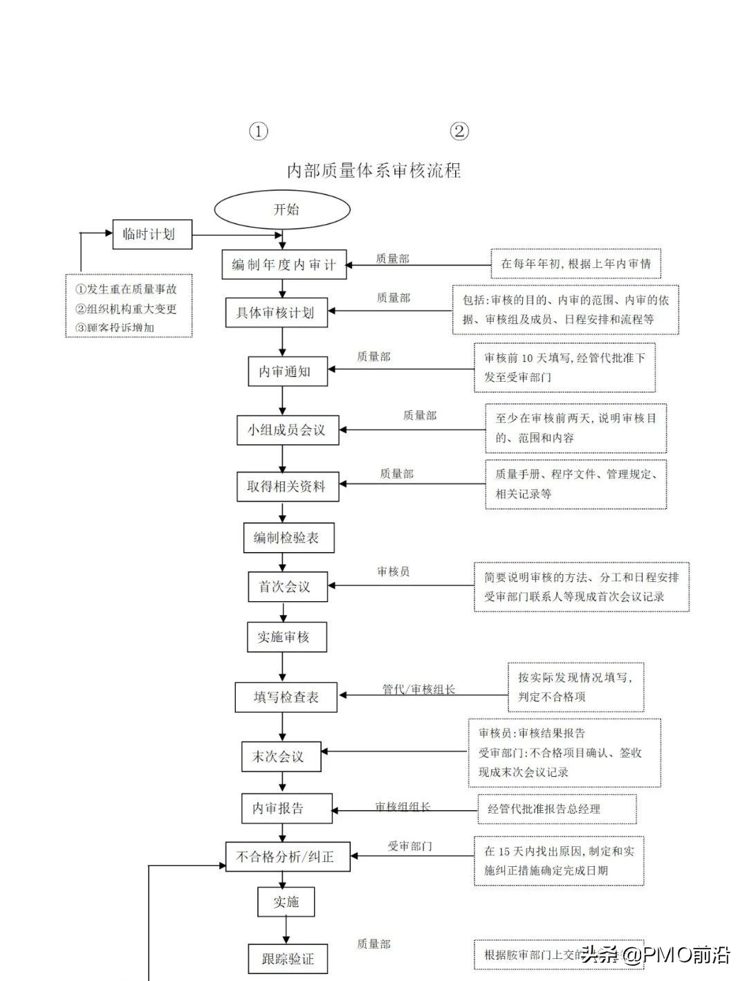 图解最全的质量管理体系流程图