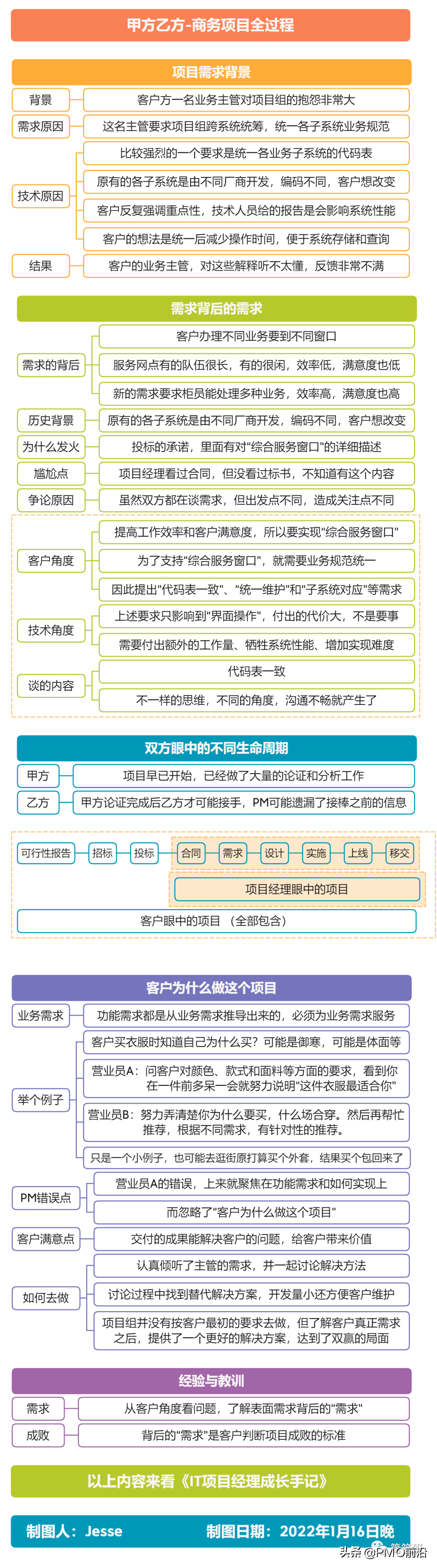 一图搞定甲方项目全过程