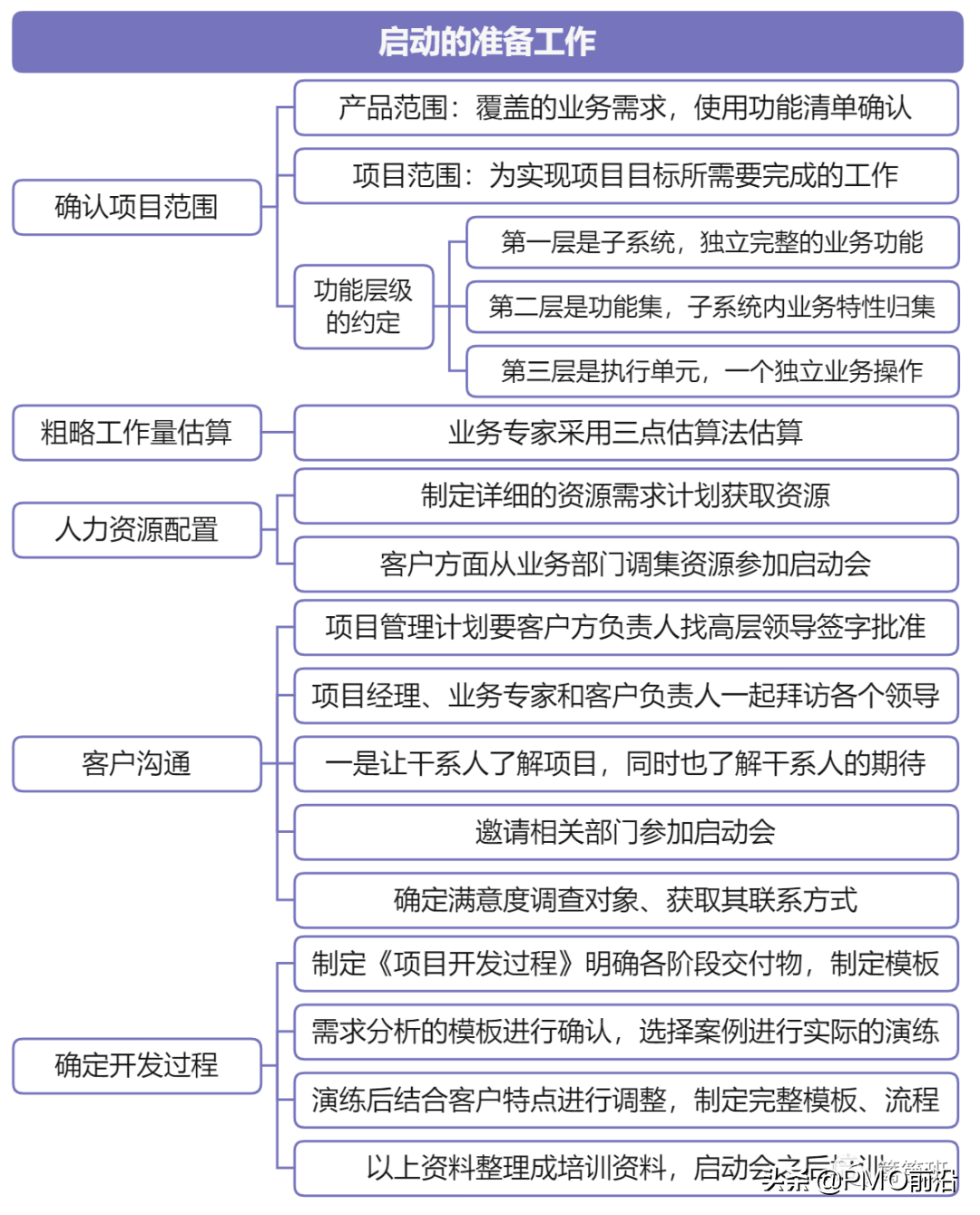 一图掌握项目启动如何搞定