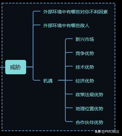 一图掌握SWOT分析