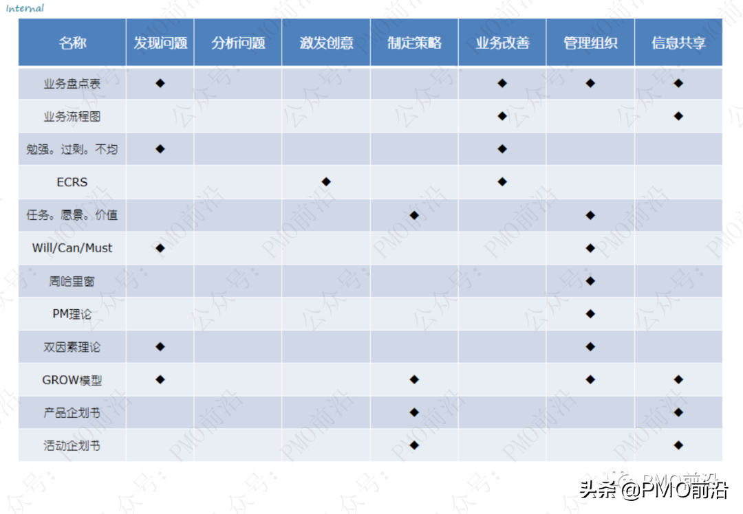 解决各种管理难题的70种兵器库大全