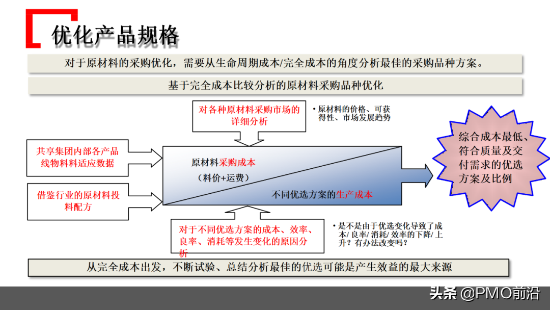 图解某企业采购管理运作实践