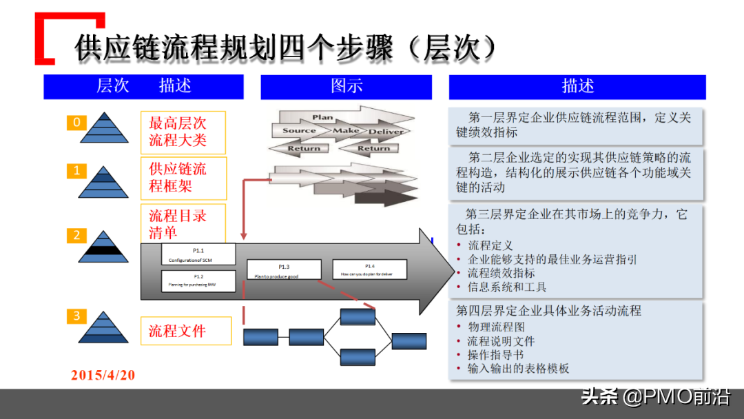 图解某企业采购管理运作实践