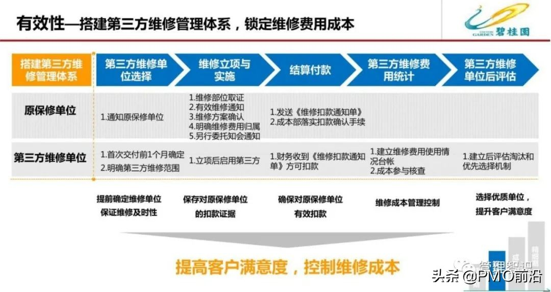 图解某公司流程管理体系优化方案